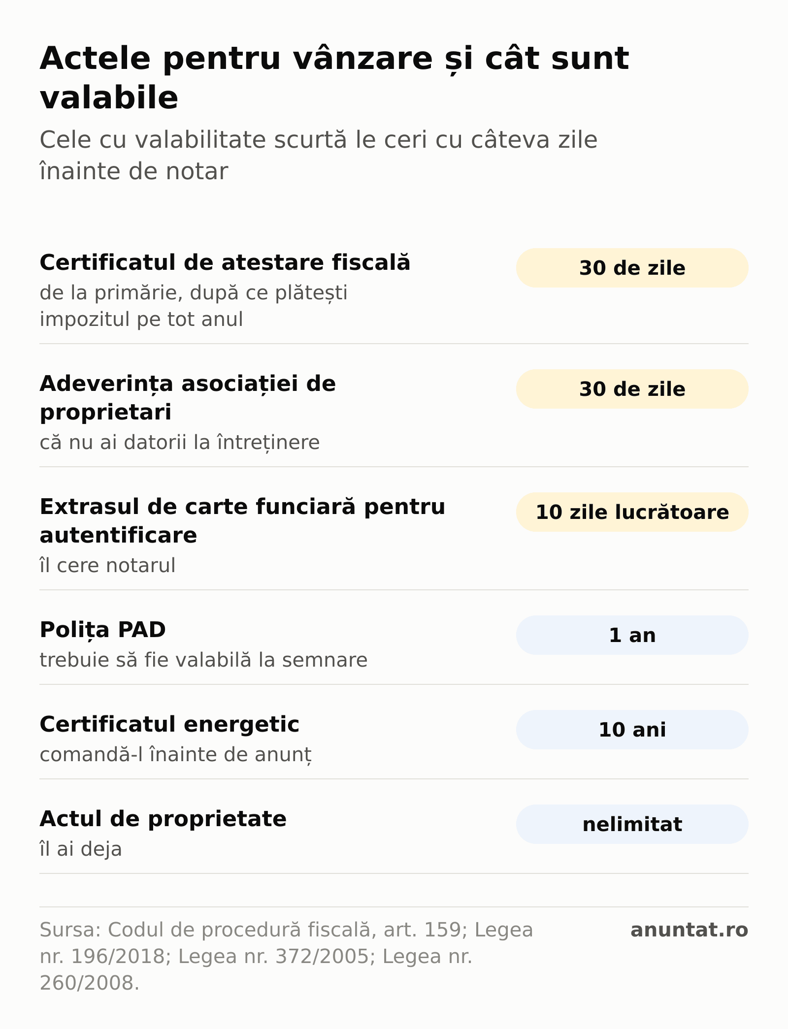 Tabel: certificatul fiscal și adeverința asociației sunt valabile 30 de zile, extrasul de carte funciară pentru autentificare 10 zile lucrătoare, polița PAD un an, certificatul energetic 10 ani, iar actul de proprietate nelimitat.