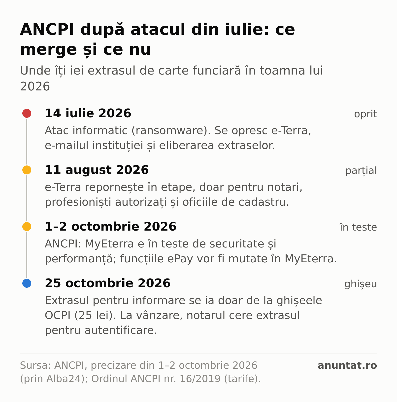 Cronologie: 14 iulie 2026 atac informatic la ANCPI; 11 august e-Terra repornește doar pentru notari și profesioniști; 1–2 octombrie MyEterra în teste; la 25 octombrie extrasul de informare se ia doar de la ghișeele OCPI, cu 25 de lei.