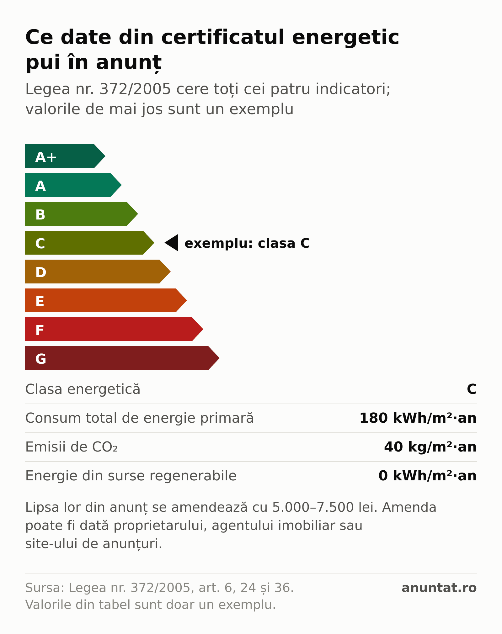 Grafic: scara claselor energetice de la A+ la G și cei patru indicatori din certificatul energetic care trebuie trecuți în anunț: clasa energetică, consumul de energie primară, emisiile de CO₂ și energia din surse regenerabile.
