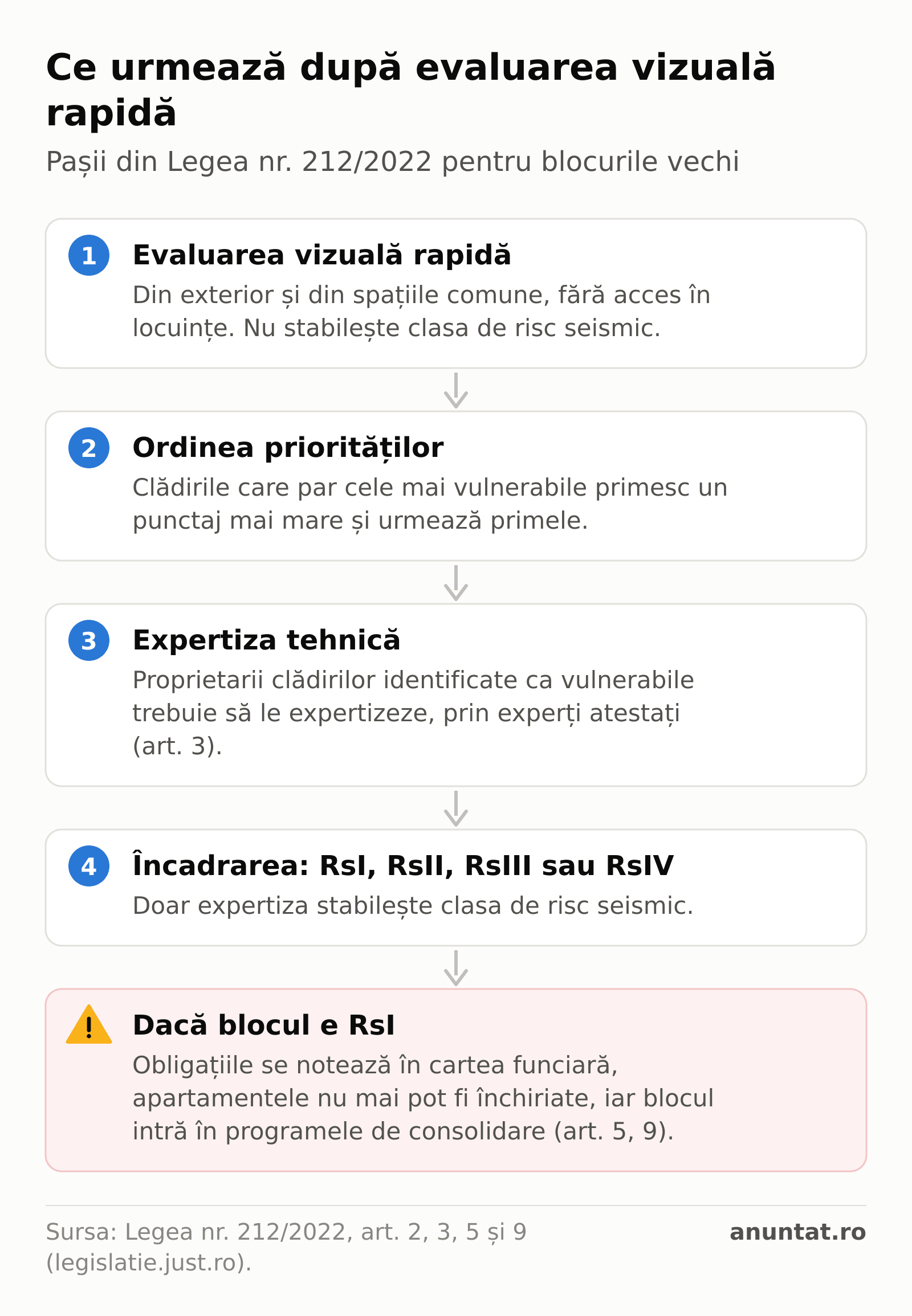 Schemă: evaluarea vizuală rapidă din exterior, fără clasă de risc; ordinea priorităților; expertiza tehnică obligatorie pentru proprietari; încadrarea în RsI–RsIV; pentru RsI, notarea în cartea funciară, interdicția de închiriere și consolidarea.