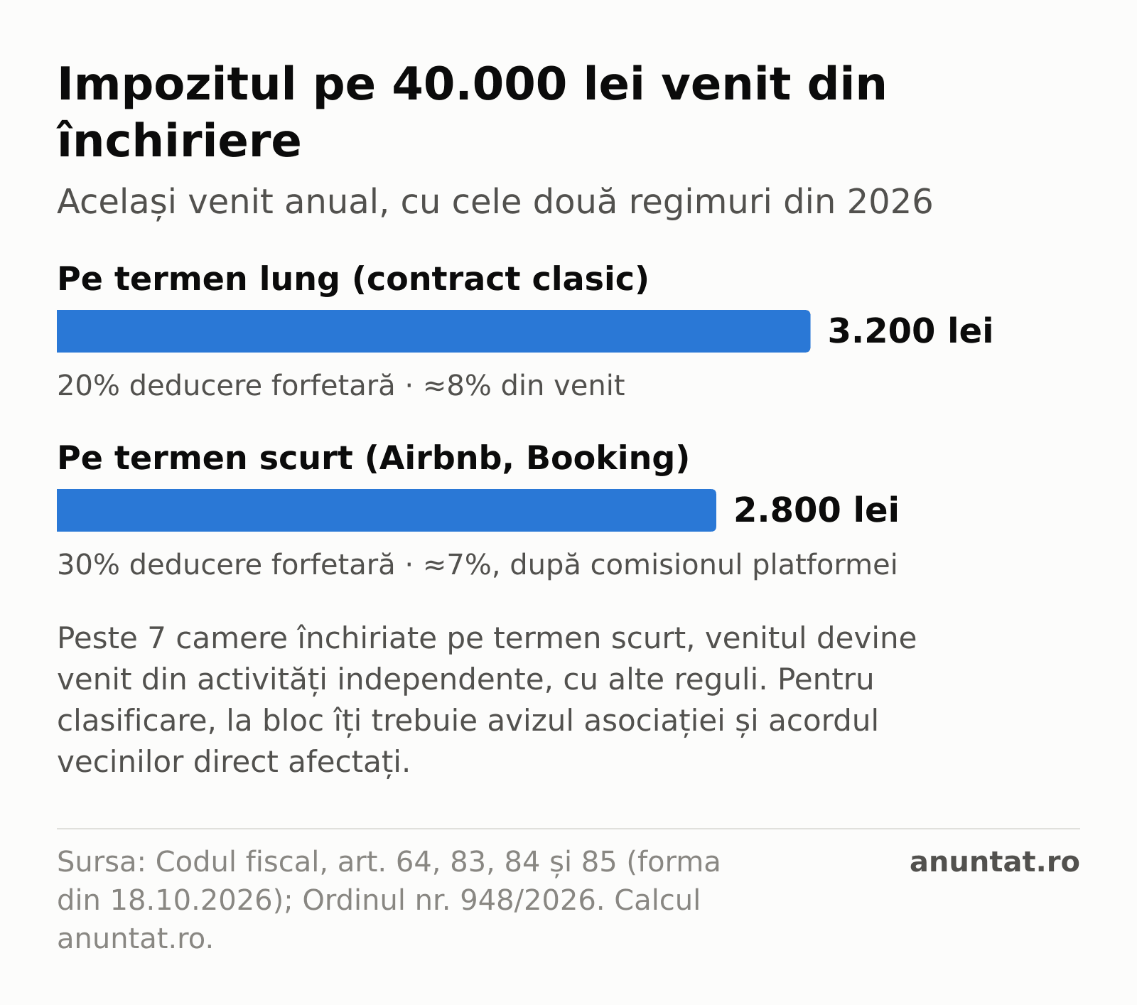 Grafic: pentru un venit de 40.000 lei, impozitul e 3.200 lei la închirierea pe termen lung (deducere de 20%) și 2.800 lei la închirierea pe termen scurt de tip Airbnb (deducere de 30%).