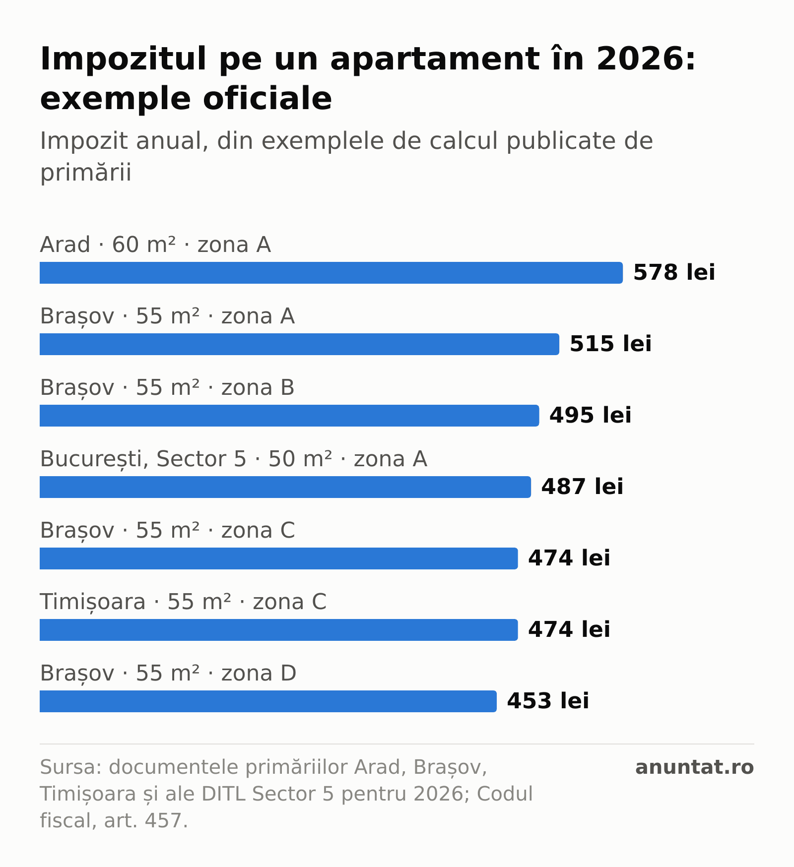 Grafic: impozit anual 2026 pentru un apartament, din exemplele primăriilor: Arad 60 m² zona A 578 lei; Brașov 55 m² zonele A–D 515, 495, 474 și 453 lei; București Sector 5 50 m² zona A 487 lei; Timișoara 55 m² zona C 474 lei.