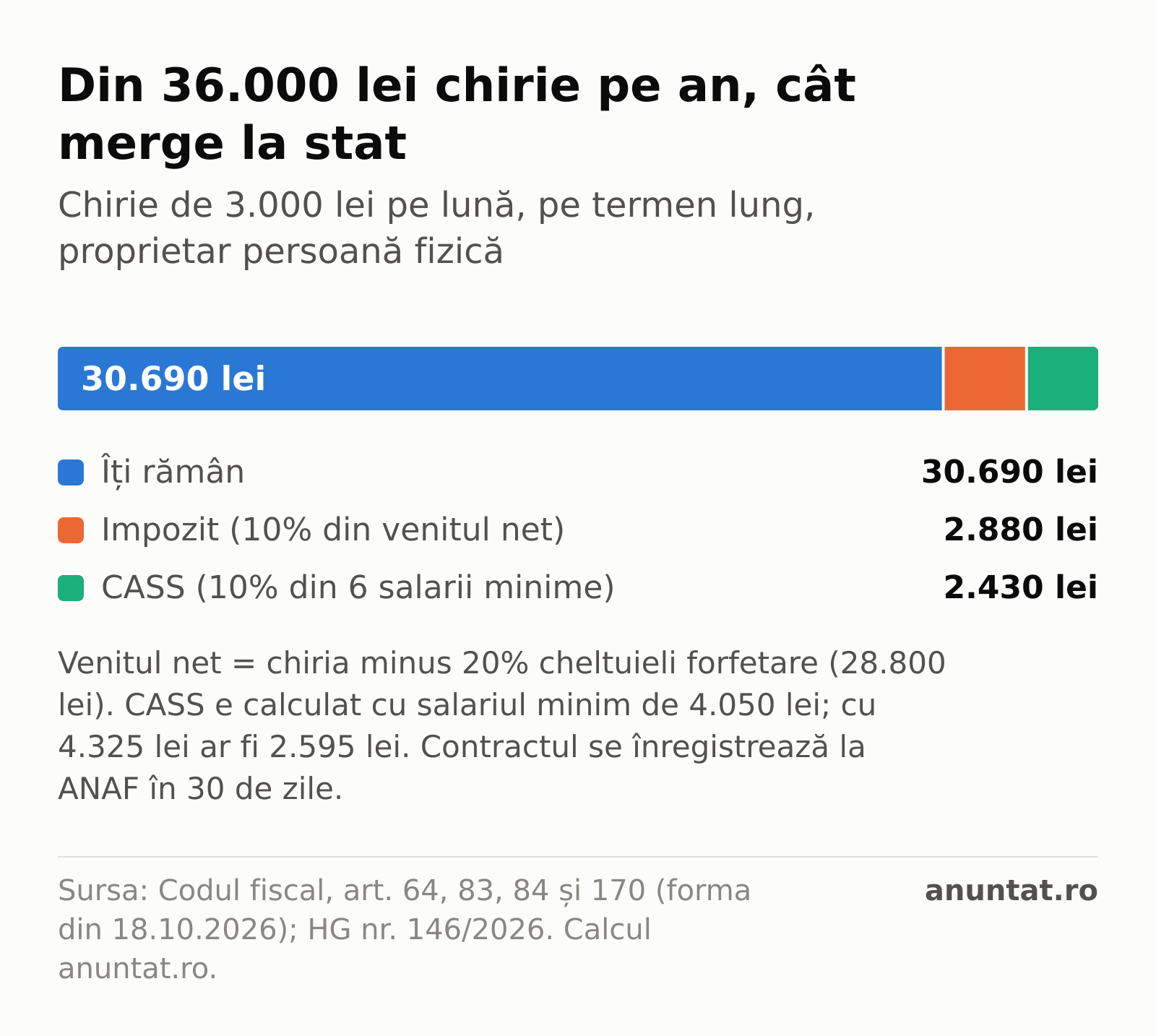 Grafic: din 36.000 lei chirie pe an, proprietarul plătește 2.880 lei impozit și 2.430 lei CASS și îi rămân 30.690 lei; cu salariul minim de 4.325 lei, CASS ar fi 2.595 lei.