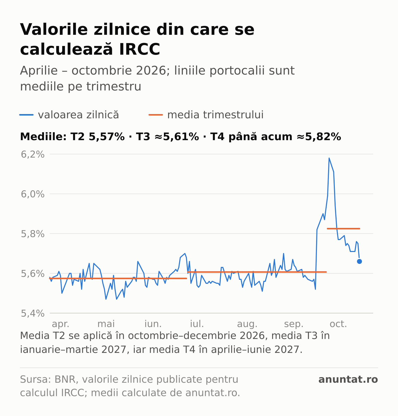 Grafic: valorile zilnice din care se calculează IRCC, aprilie–octombrie 2026. Media trimestrului II a fost 5,57%, a trimestrului III aproximativ 5,61%, iar în octombrie valorile au urcat, cu un vârf de 6,18% pe 2 octombrie.