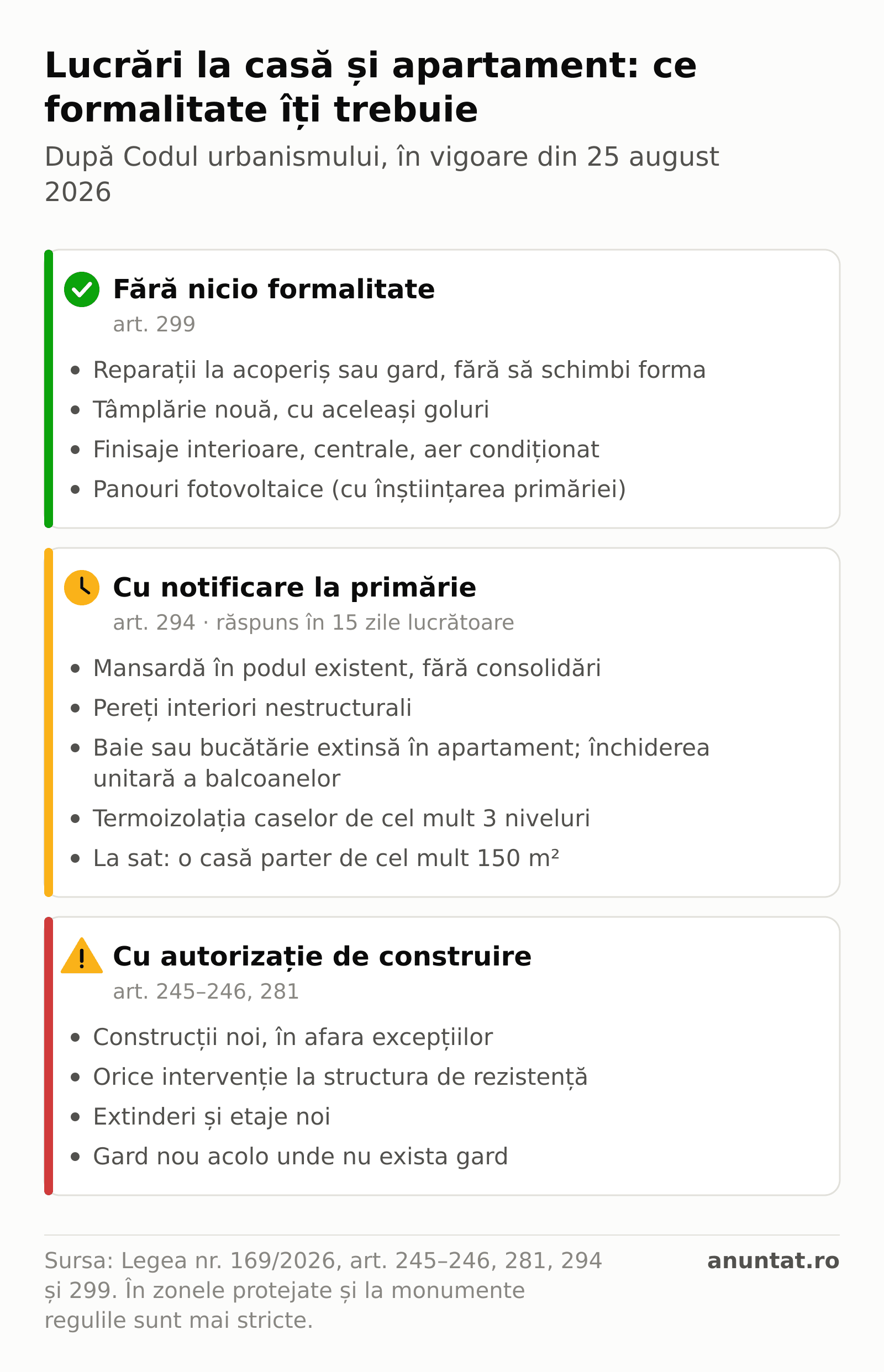 Schemă în trei părți: lucrări fără formalități (reparații fără schimbarea formei, tâmplărie cu aceleași goluri, finisaje, panouri fotovoltaice), lucrări cu notificare (mansardă, pereți nestructurali, baie sau bucătărie în apartament, închiderea balcoanelor, termoizolație, casă mică la sat) și lucrări cu autorizație (construcții noi, structură, extinderi, gard nou).