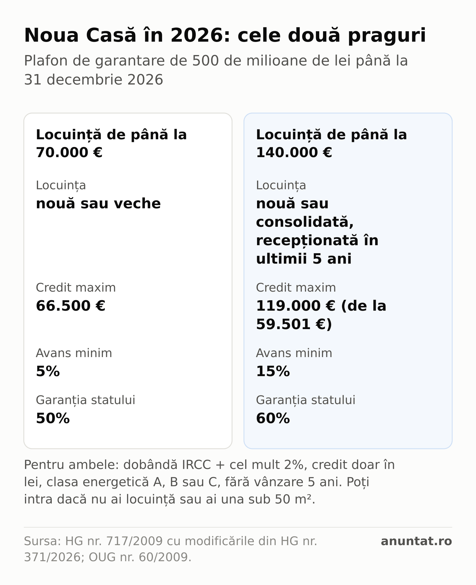 Comparație Noua Casă 2026: pentru o locuință de până la 70.000 €, nouă sau veche, credit maxim 66.500 €, avans 5%, garanție 50%; pentru una de până la 140.000 €, doar nouă sau consolidată recent, credit 59.501–119.000 €, avans 15%, garanție 60%.