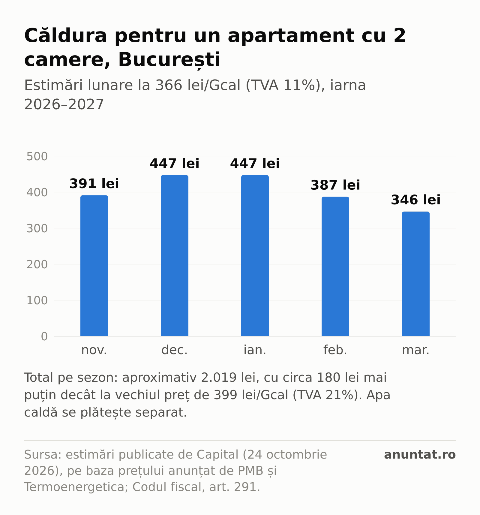 Grafic: căldura estimată pentru un apartament cu 2 camere din București, la 366 lei/Gcal: 391 lei în noiembrie, 447 lei în decembrie și ianuarie, 387 lei în februarie și 346 lei în martie, în total aproximativ 2.019 lei pe sezon.