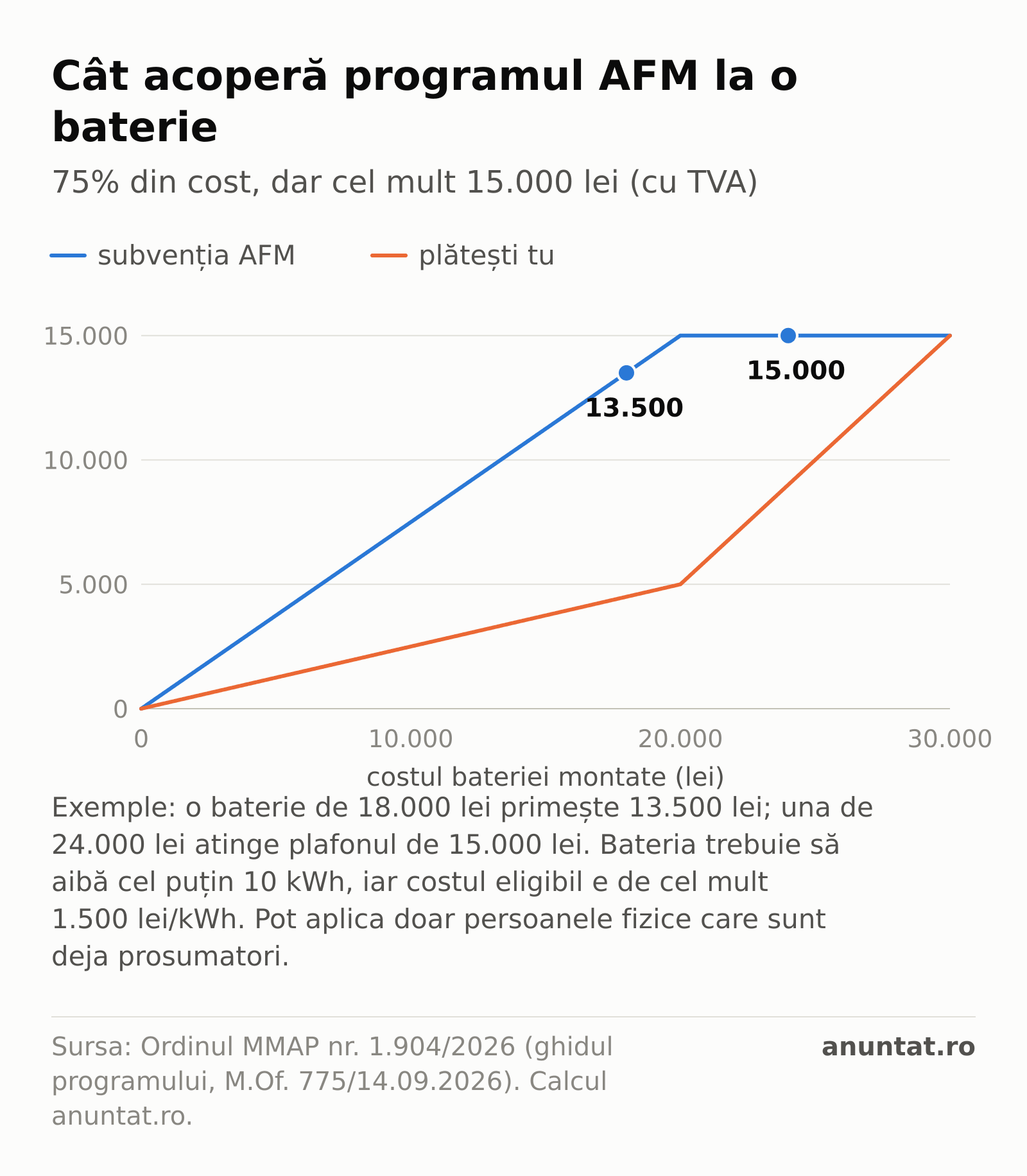 Grafic: subvenția AFM pentru baterii este 75% din cost până la un cost de 20.000 lei, apoi rămâne la plafonul de 15.000 lei; o baterie de 18.000 lei primește 13.500 lei, una de 24.000 lei primește 15.000 lei.