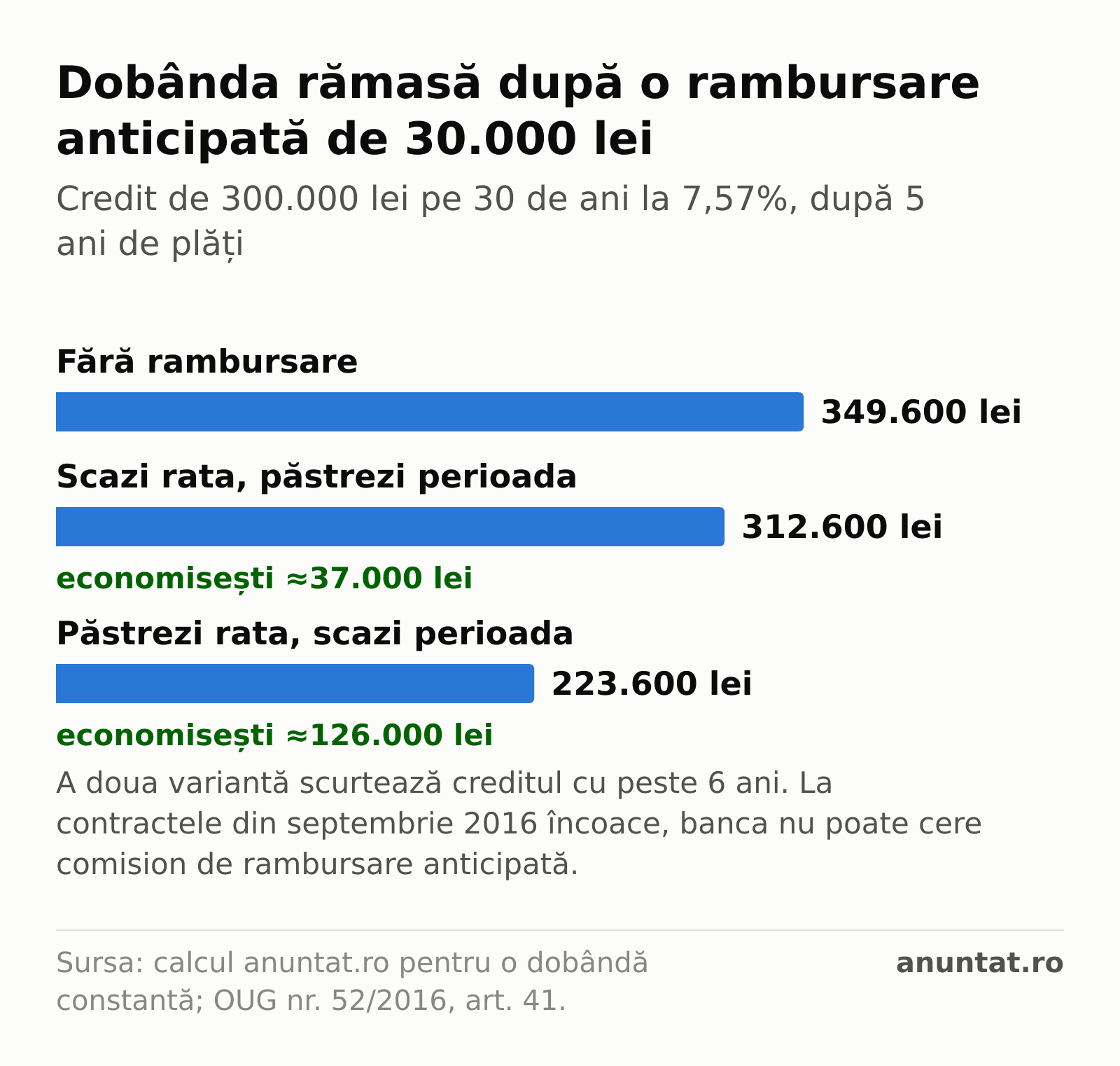 Grafic: după 5 ani dintr-un credit de 300.000 lei la 7,57%, dobânda rămasă e 349.600 lei; cu o rambursare anticipată de 30.000 lei scade la 312.600 lei dacă scazi rata și la 223.600 lei dacă scazi perioada.