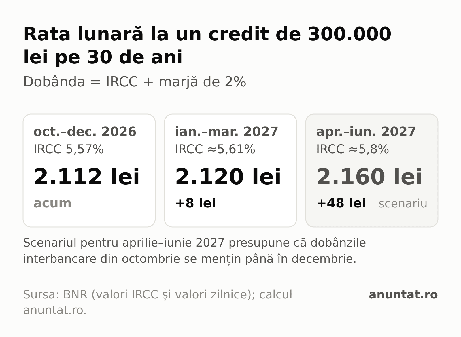 Rata lunară pentru 300.000 lei pe 30 de ani, cu marjă de 2%: 2.112 lei în octombrie–decembrie 2026 (IRCC 5,57%), aproximativ 2.120 lei în ianuarie–martie 2027 (IRCC ≈5,61%) și, într-un scenariu, 2.160 lei în aprilie–iunie 2027 (IRCC ≈5,8%).