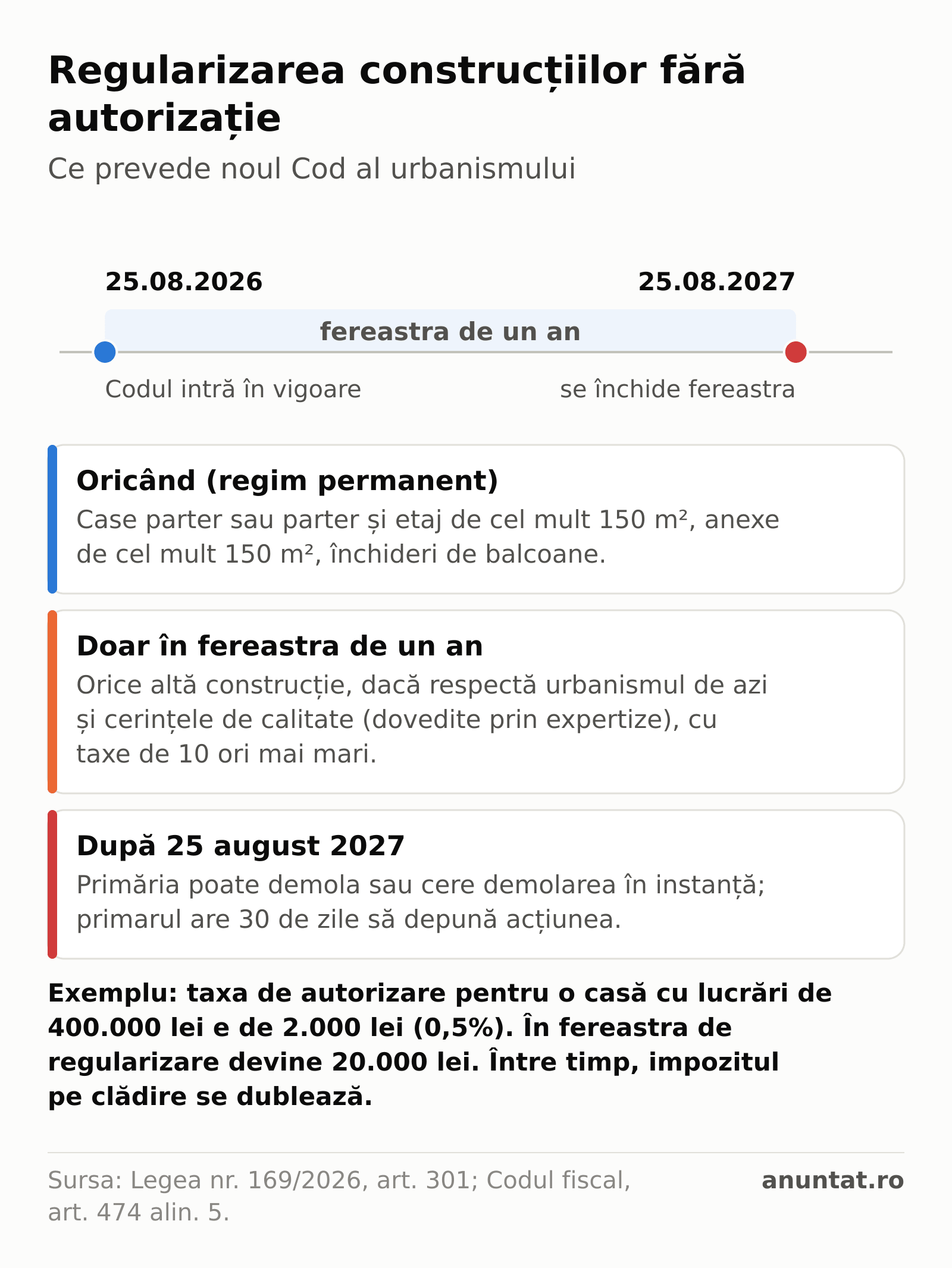 Cronologie: Codul urbanismului intră în vigoare pe 25 august 2026 și deschide o fereastră de un an, până la 25 august 2027, pentru regularizarea oricărei construcții, cu taxe de 10 ori mai mari; casele mici, anexele și balcoanele se pot regulariza oricând; după termen urmează demolarea.