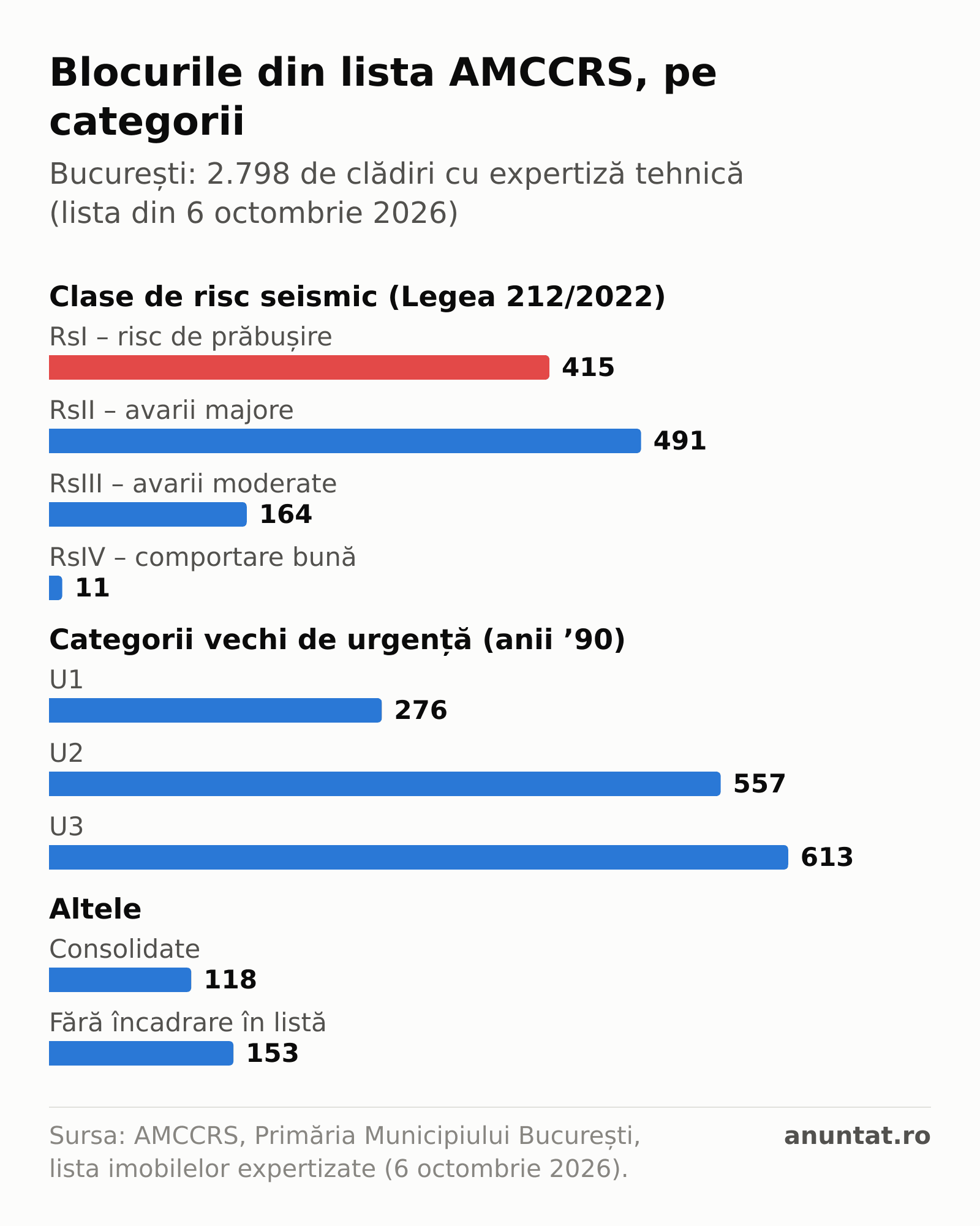 Grafic: în lista AMCCRS din 6 octombrie 2026 sunt 2.798 de clădiri din București: 415 în clasa RsI, 491 în RsII, 164 în RsIII, 11 în RsIV, 276 în U1, 557 în U2, 613 în U3, 118 consolidate și 153 fără încadrare.