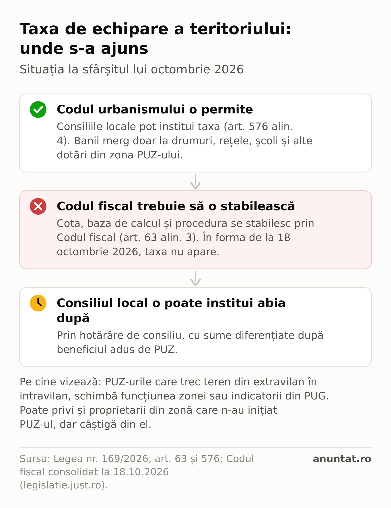 Schemă: Codul urbanismului permite taxa de echipare a teritoriului; Codul fiscal trebuie să o stabilească, dar la 18 octombrie 2026 nu o conținea; consiliul local o poate institui abia după aceea.