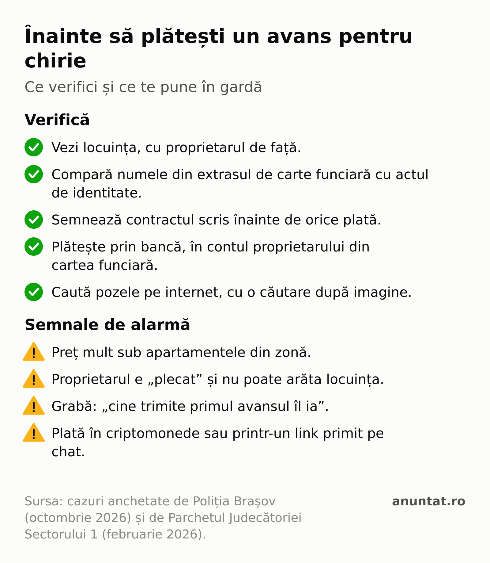 Listă: verifică locuința cu proprietarul de față, numele din cartea funciară, contractul scris înainte de plată, plata prin bancă în contul proprietarului și pozele; semnale de alarmă: preț mult sub zonă, proprietar plecat, grabă, plată în cripto sau prin link.