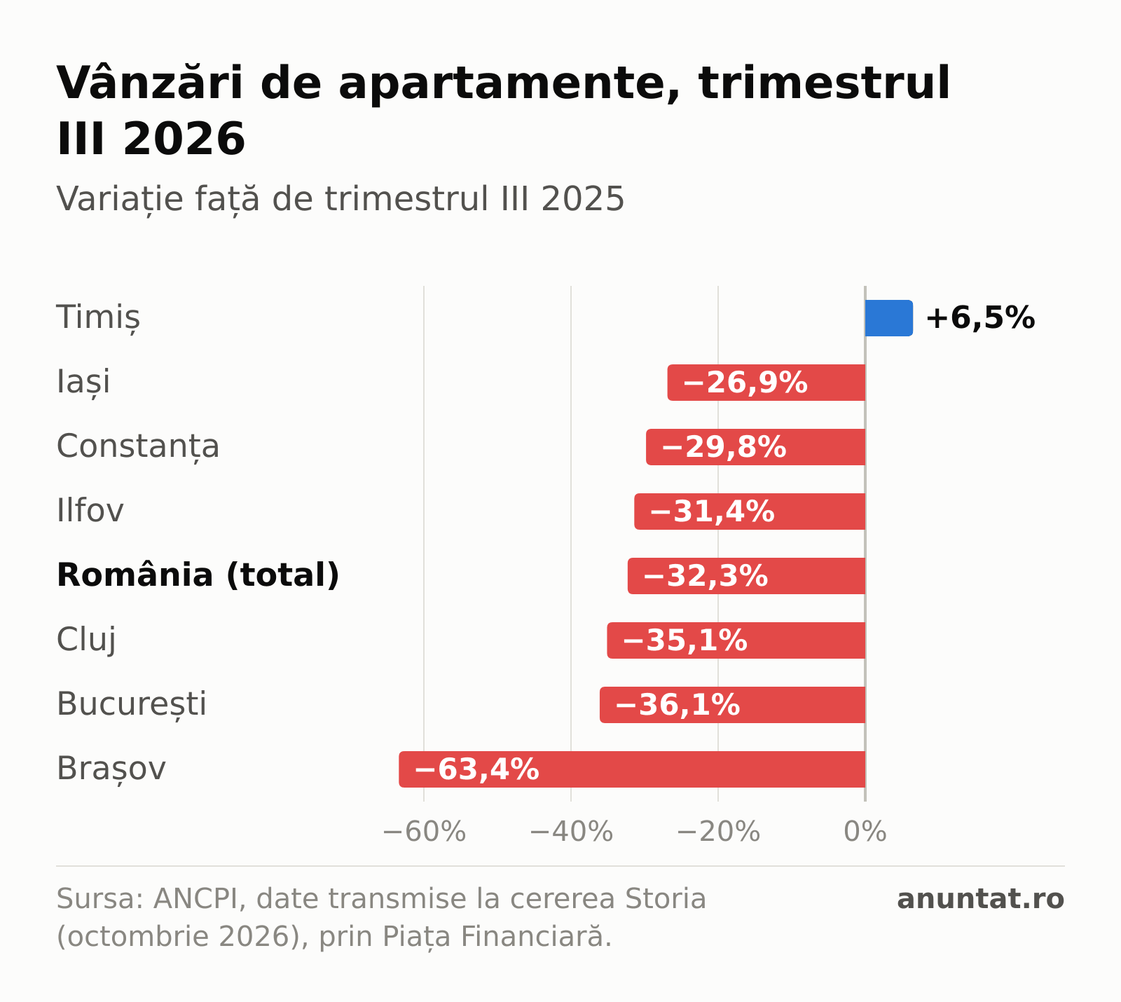 Grafic: în trimestrul III 2026, tranzacțiile cu apartamente au crescut doar în Timiș (+6,5%) și au scăzut în Iași (−26,9%), Constanța (−29,8%), Ilfov (−31,4%), Cluj (−35,1%), București (−36,1%) și Brașov (−63,4%); la nivel național, −32,3%.