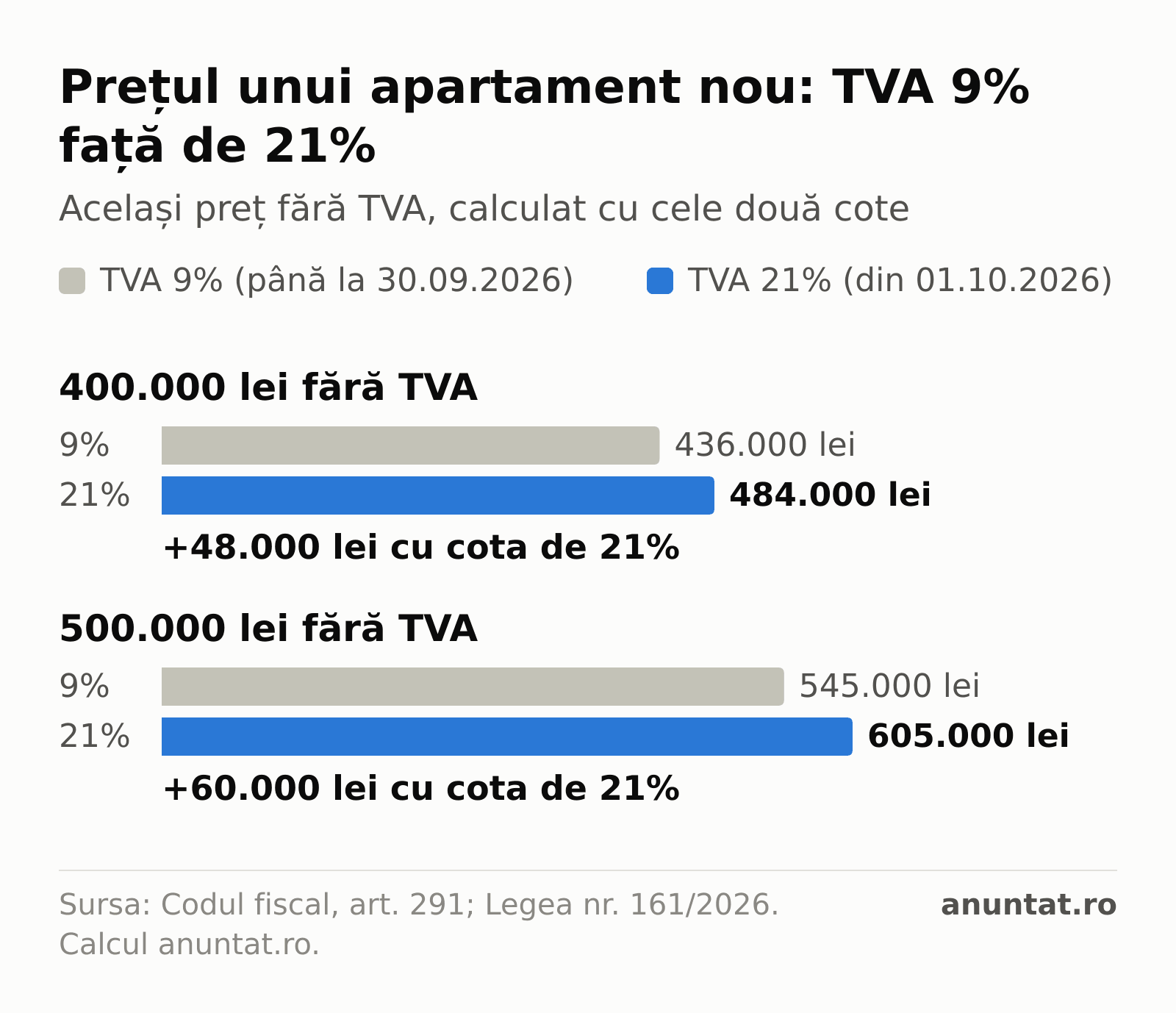 Grafic: un apartament de 400.000 lei fără TVA costă 436.000 lei cu TVA 9% și 484.000 lei cu TVA 21% (48.000 lei în plus); unul de 500.000 lei costă 545.000, respectiv 605.000 lei (60.000 lei în plus).