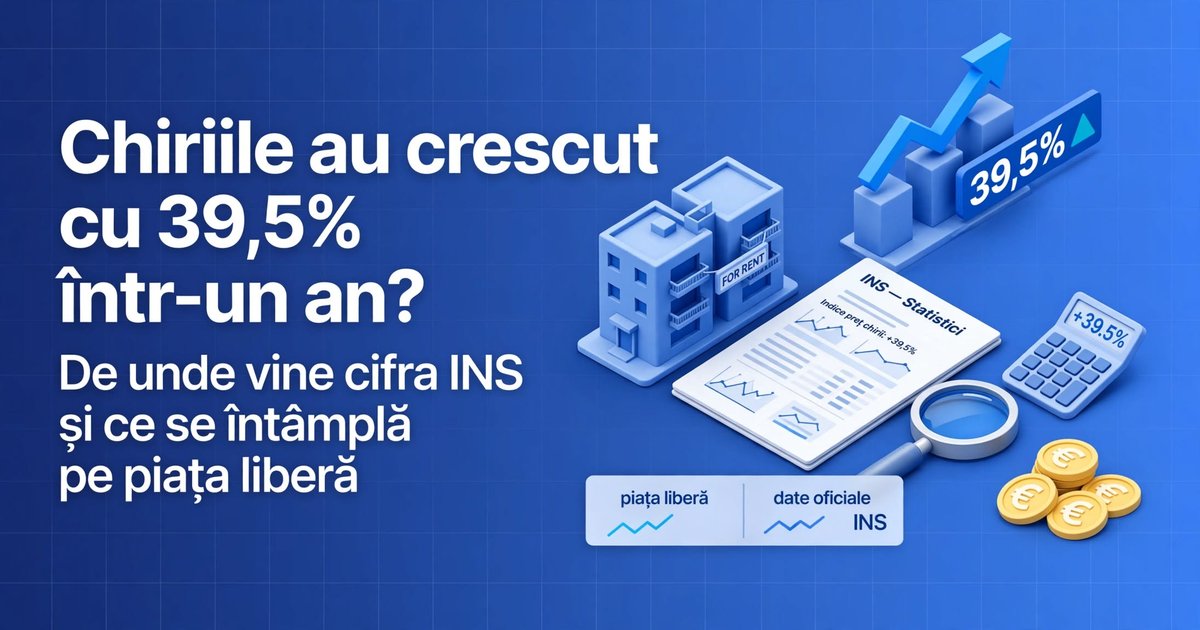 Chiriile au crescut cu 39,5% într-un an? De unde vine cifra INS și ce se întâmplă pe piața liberă